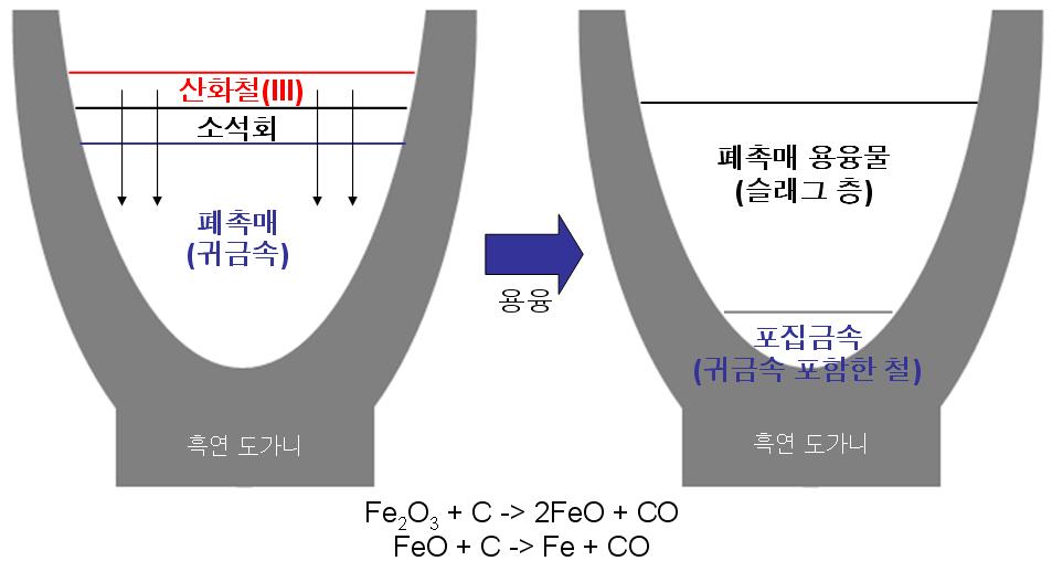 산화철을 이용한 용융환원 기술 개발