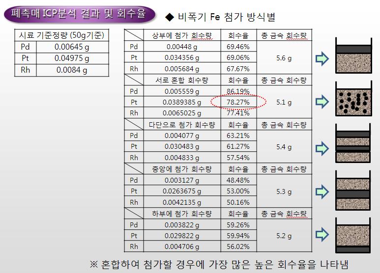 ICP 분석 Data