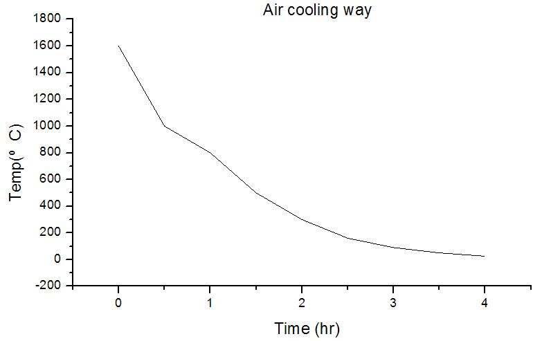 공냉에 의한 냉각 온도변화