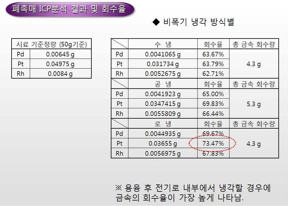 ICP 분석 Data