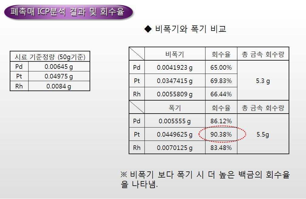 ICP 분석 Data