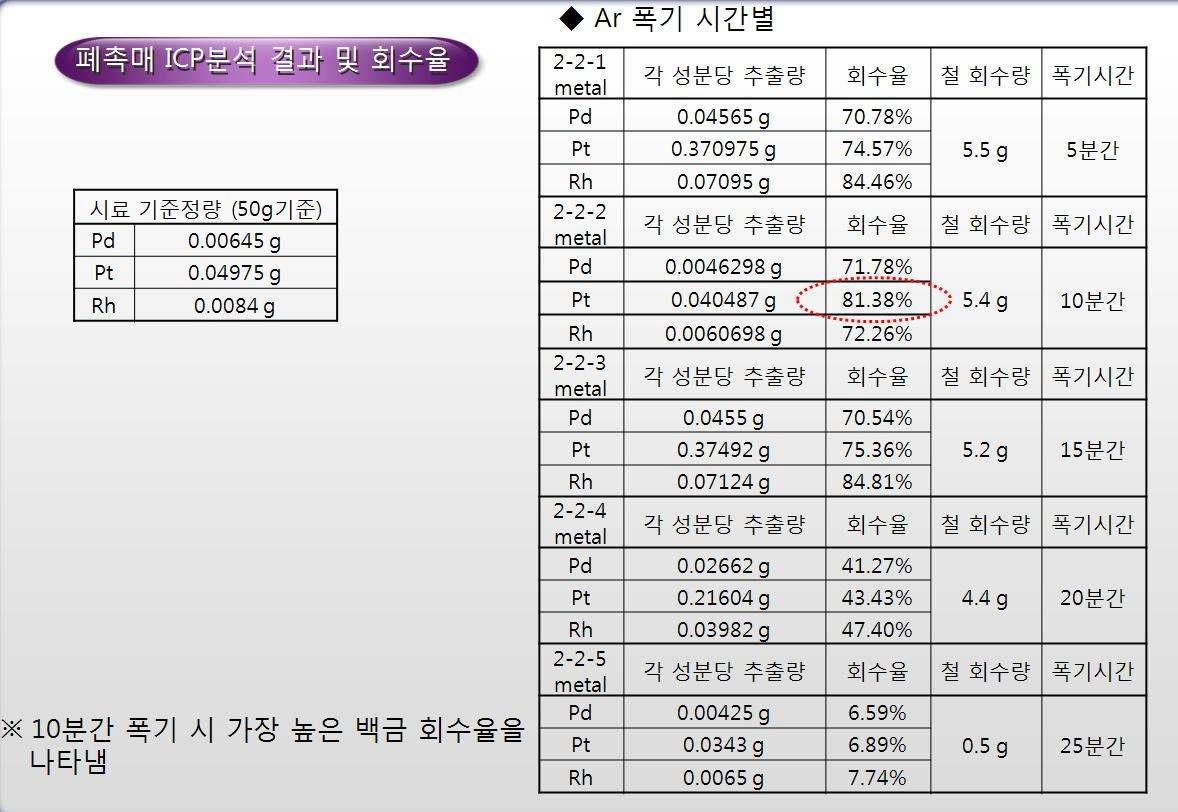 ICP 분석 Data