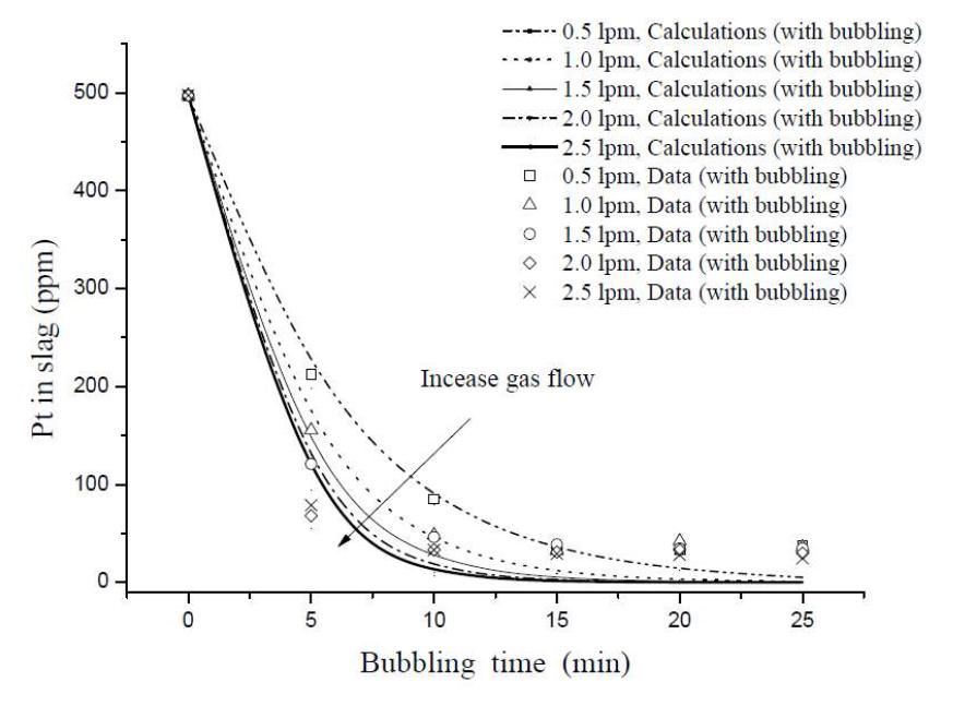 Comparison of the experim ental data on flow rate and calculations data