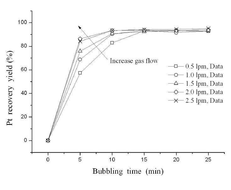 Comparison of Pt recoveries of each flow rate