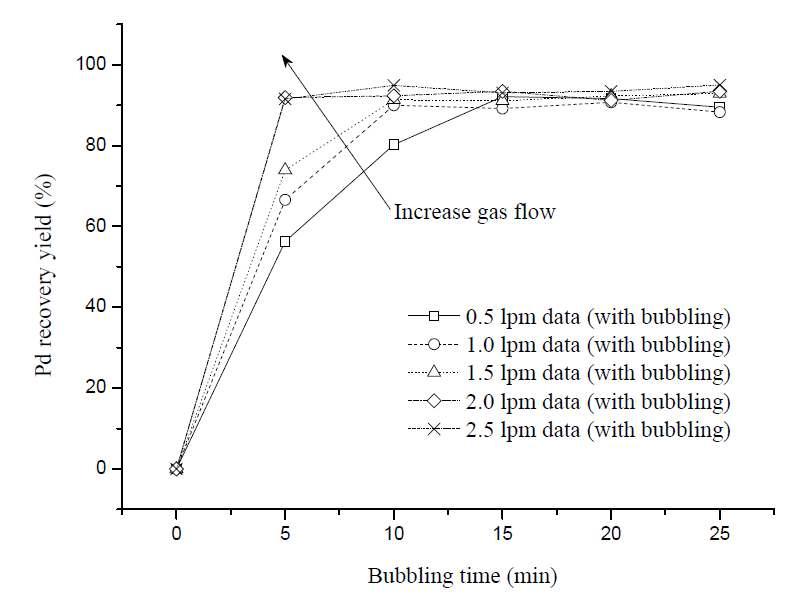 Comparison of Pd recoveries of each flow rate