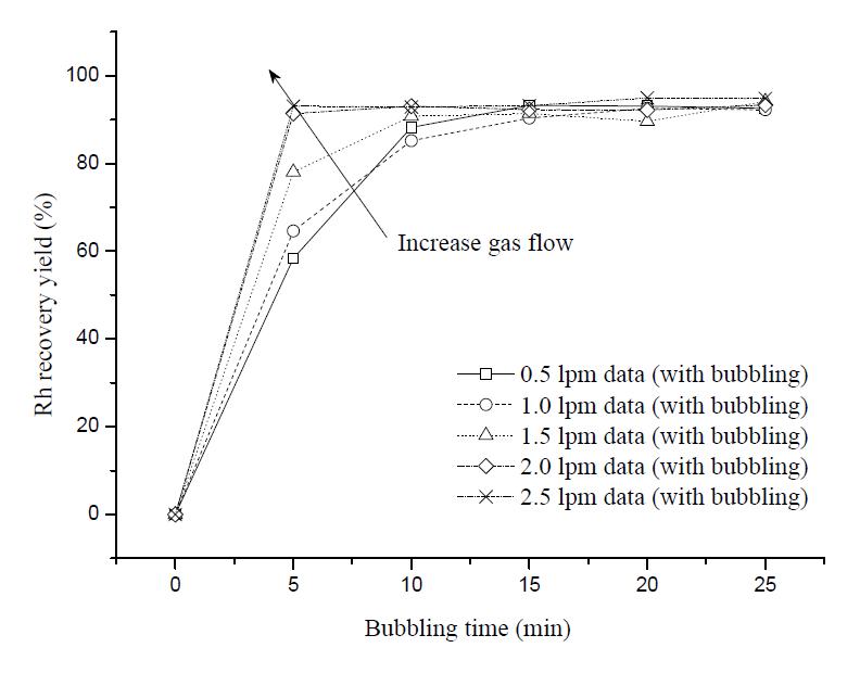 Comparison of 꼬 recoveries of each flow rate