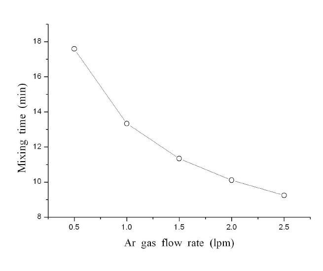 Relationship between time required for complete mixing and argon gas flow rate