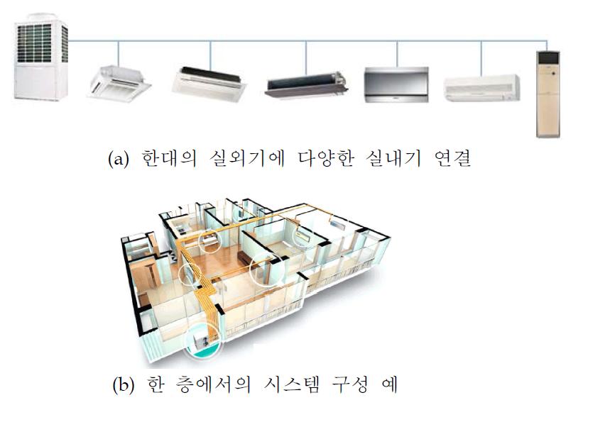 멀티/시스템 에어컨의 구성