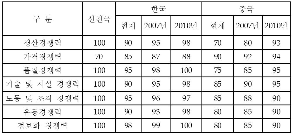 선진국 기준 한, 중 에어컨 경쟁력 비교