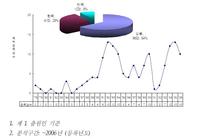 연도별 특허 등록건수