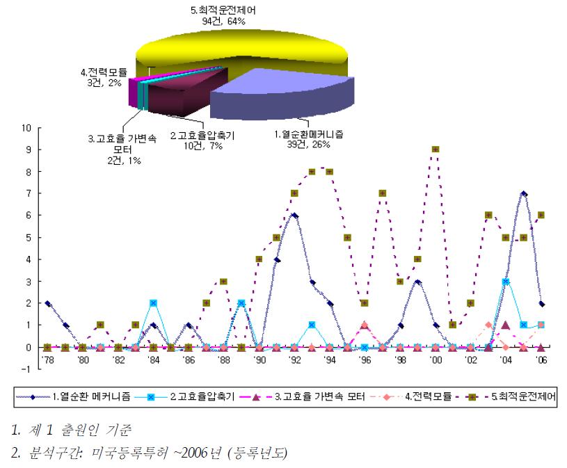 미국의 기술분야별 등록 동향