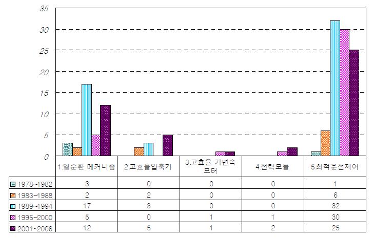 미국의 기술분야별 구간별 등록동향