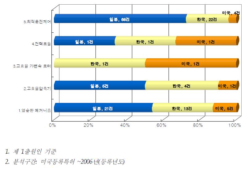 기술별 특허권자 국적 분포