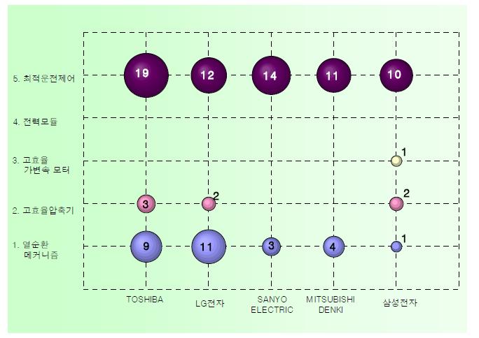 세부 기술분야별 특허권자 분포