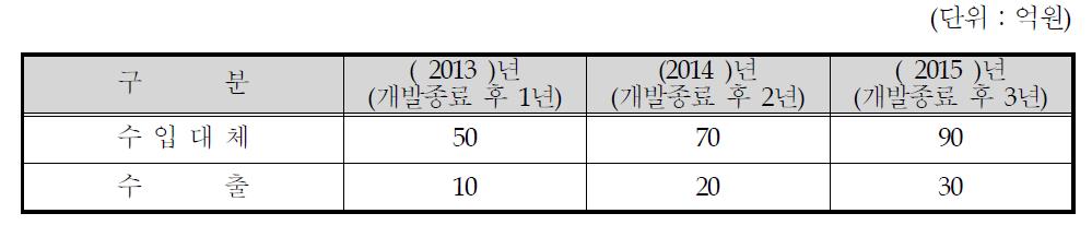 무역수지 개선 효과