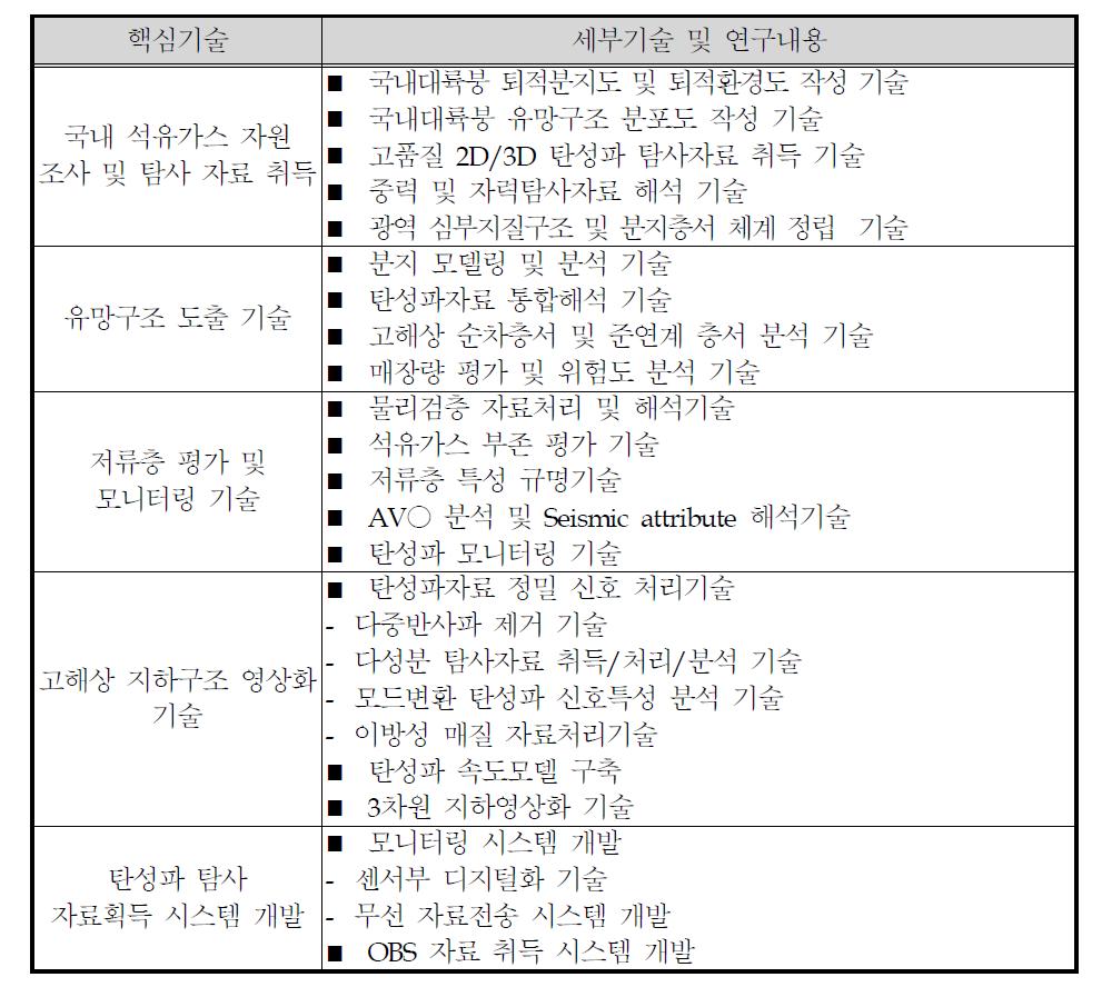 석유가스 탐사 중점 연구분야