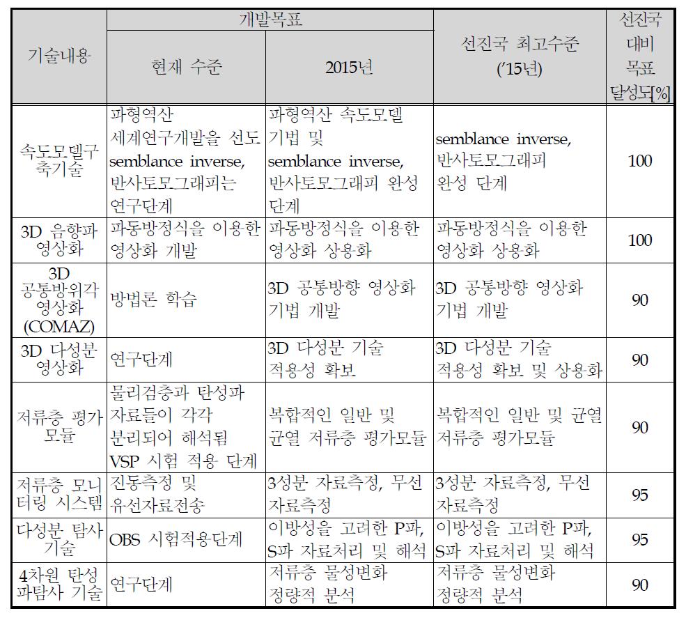 석유·가스 탐사 분야 국내 기술수준