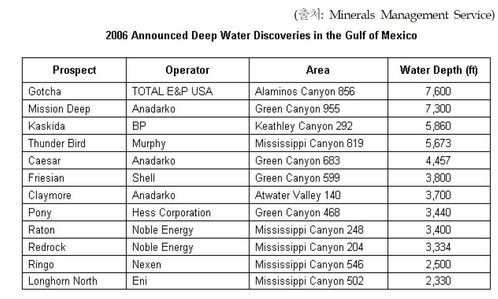 미국 걸프만 심해유전 발견 현황