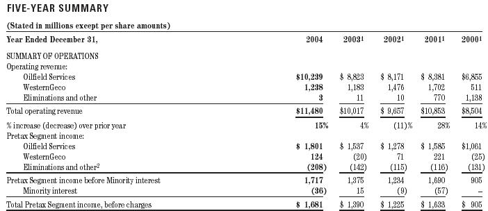 물리탐사회사 WesternGeco(슐럼버저 그룹)의 수익 변화 2001-2004