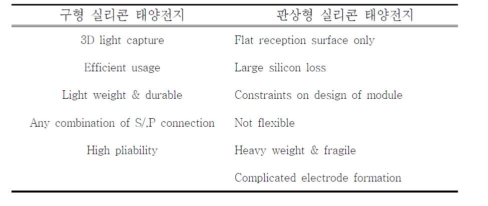 구형 실리콘 태양전지 vs 판상형 실리콘 태양전지 비교