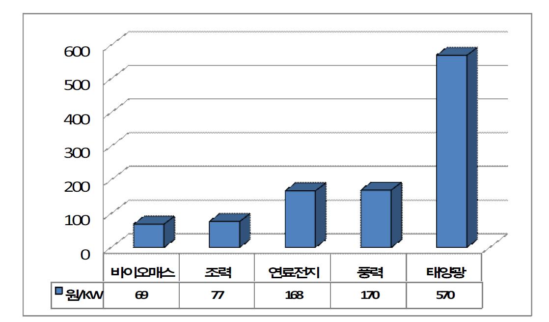 2008년 국내 신재생에너지원별 발전단가