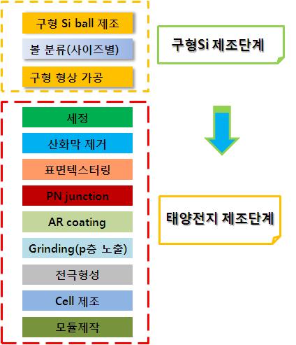 구형 Si 태양전지 제조 공정 개략도