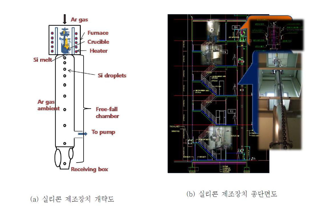 구형 실리콘 제조장치 개략도