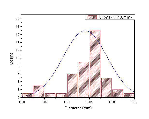 연마된 Ф1.㎜ Si 볼 사이즈 분포