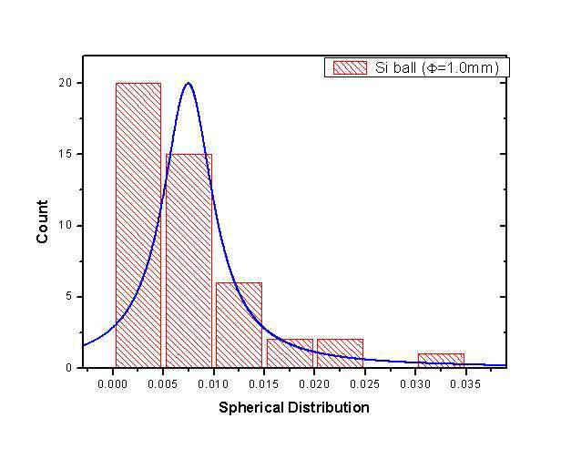 연마된 Ф1㎜ Si 볼 구형도 분포