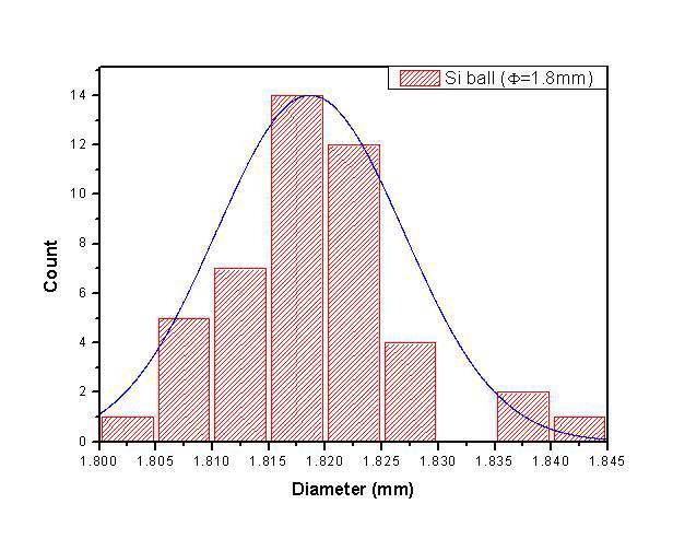 연마된 Ф1.8㎜ Si 볼 사이즈 분포