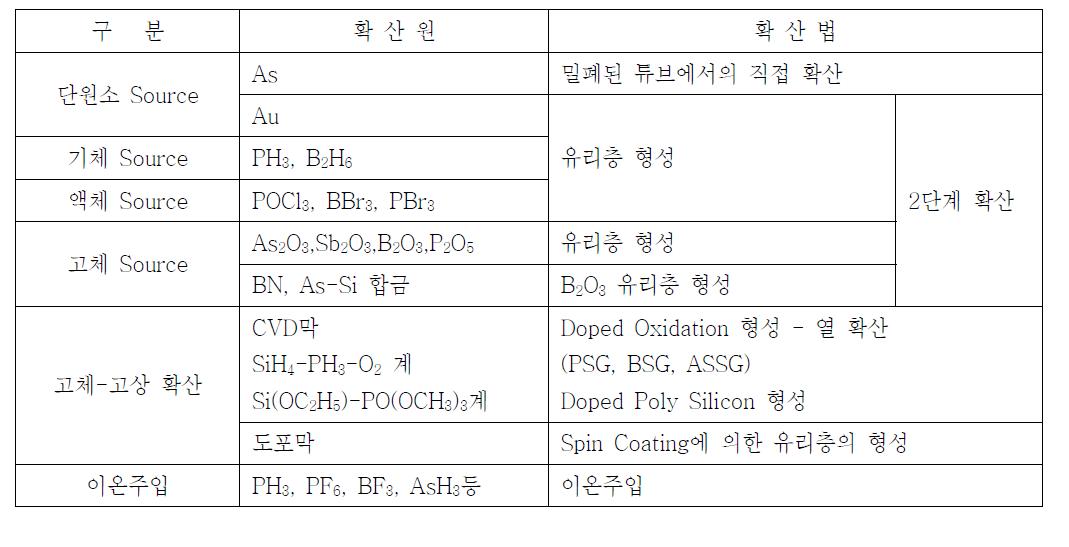 태양전지 도핑에 사용되는 불순물 확산법(Source에 의한 분류)