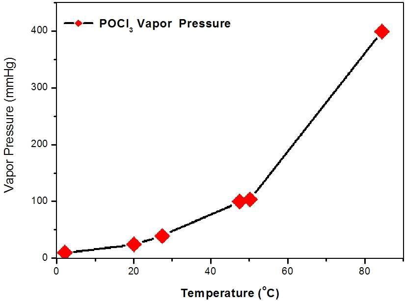 온도 변화에 따른 POCl3 증기압의 변화