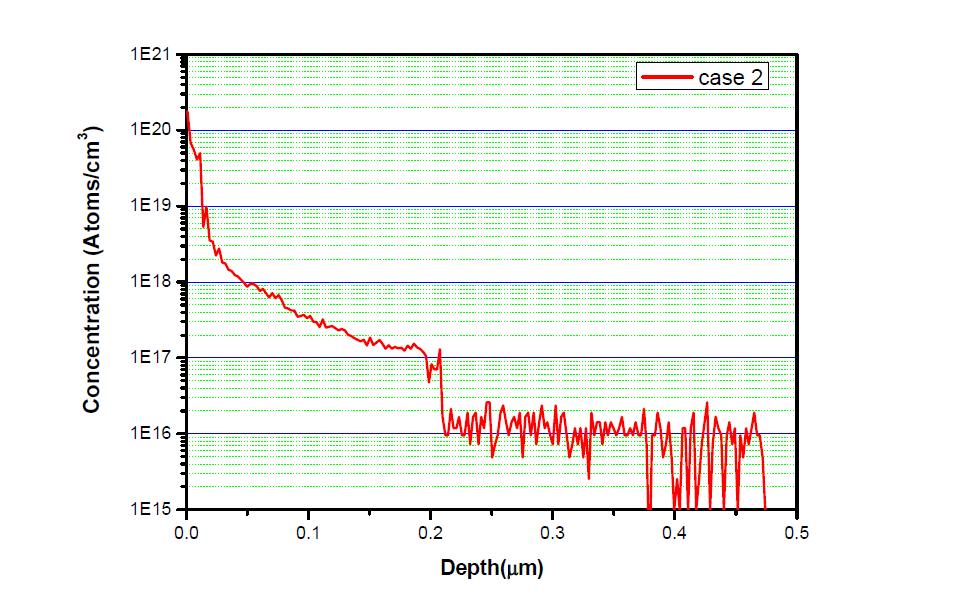 SIMS 측정에 의한 P Depth Profile