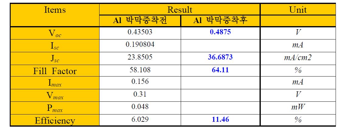 후면 Al 박막증착 전/후 cell들의 효율 비교