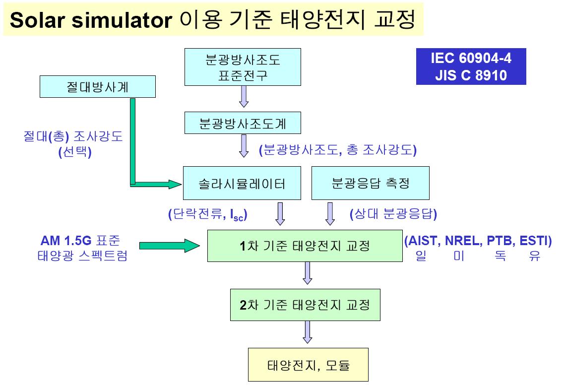 솔라 시뮬레이터에 의한 태양전지 성능 측정 절차