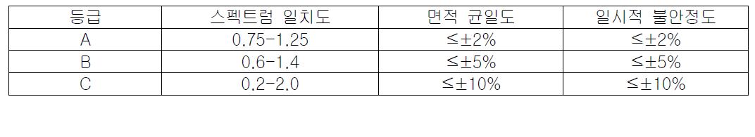 IEC 60904-9가 규정하는 솔라시뮬레이터 등급