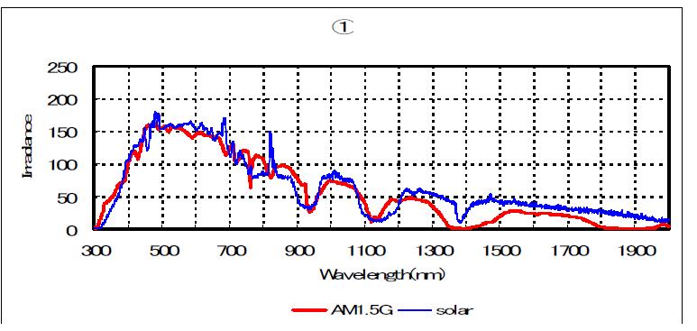 솔라시뮬레이터와 기준 태양광과의 스펙트럼 일치