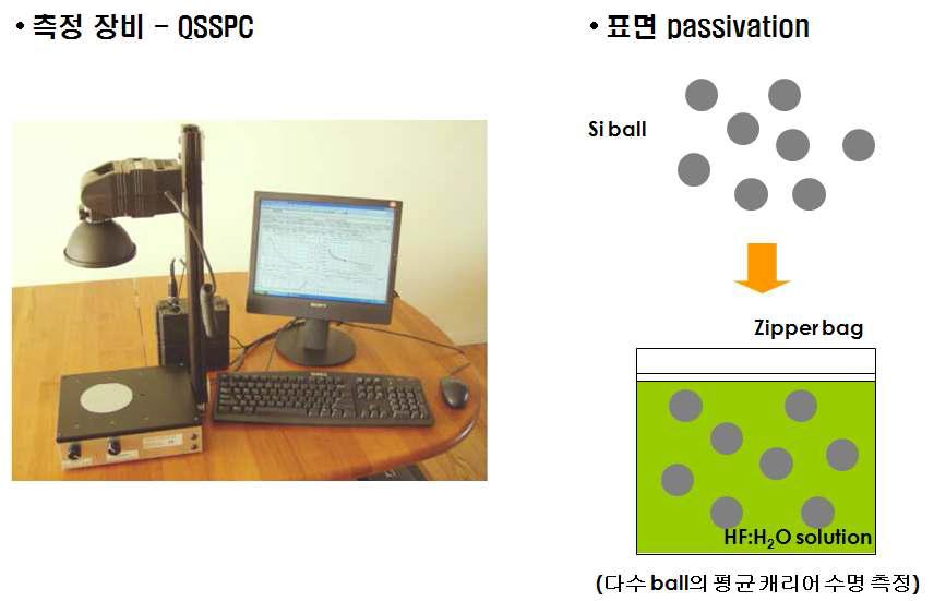 QSSPC 장비 및 시료 준비 과정의 모식도