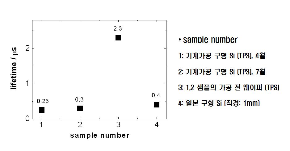 소수 캐리어 수명 측정 결과