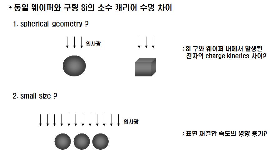 소수 캐리어 수명 차이를 설명하기 위한 가설