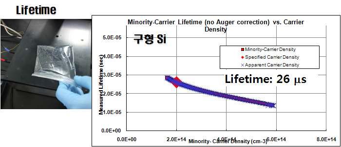 표면 결함이 감소한 Si ball의 소수 캐리어 수명