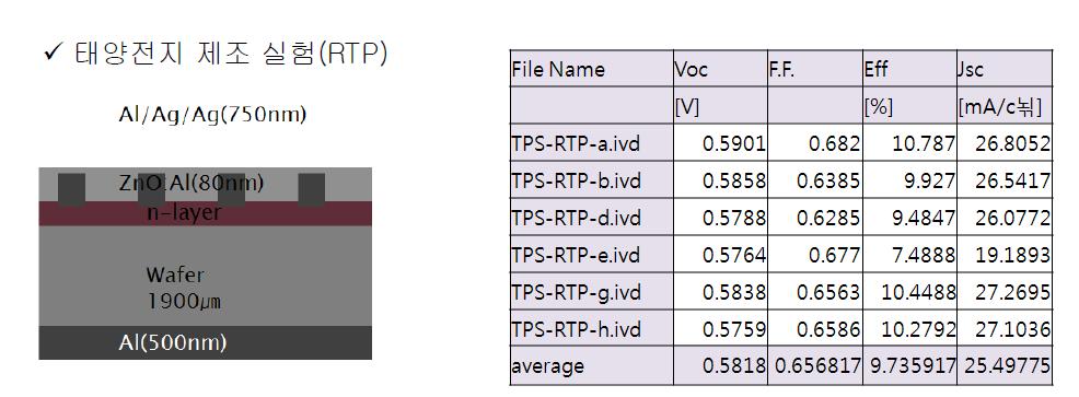 동일 웨이퍼를 이용하여 제작한 태양전지 특성