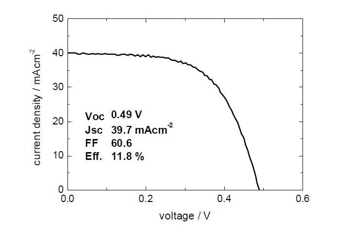 최고 효율을 보인 구형 Si 태양전지의 I-V 곡선