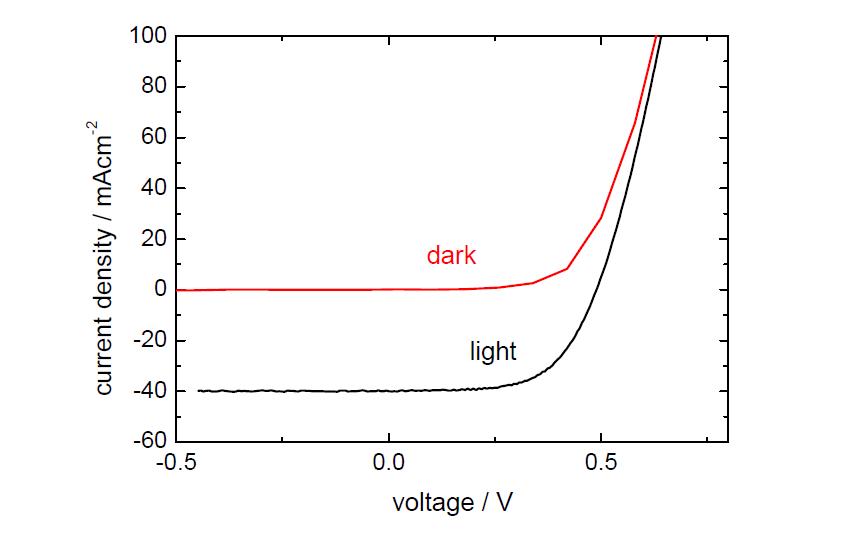 최고 효율 태양전지의 dark, light I-V 곡선