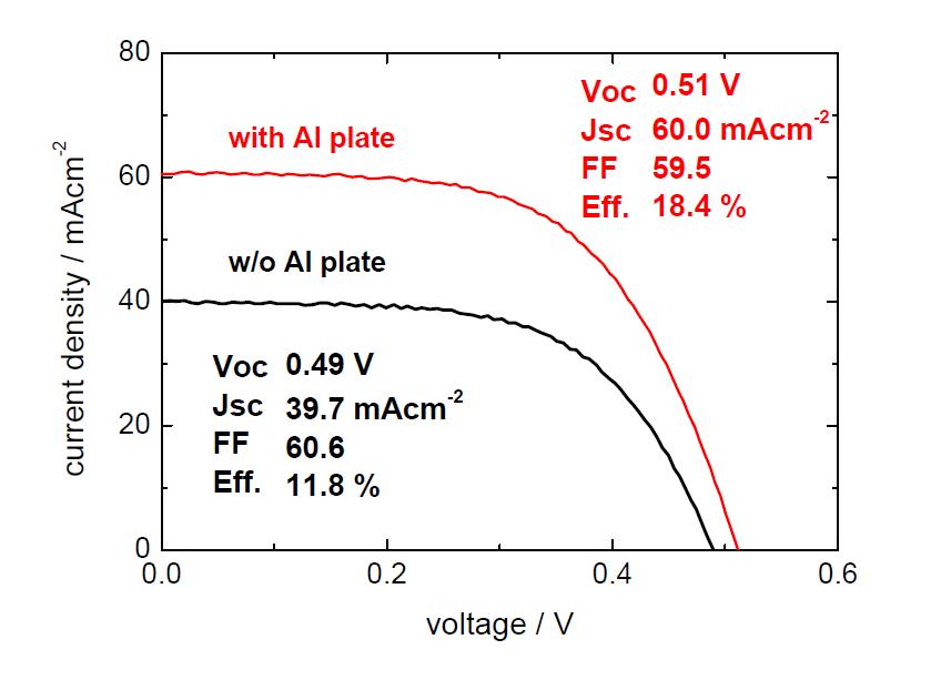 Al 반사판 유무에 따른 태양전지 효율 변화