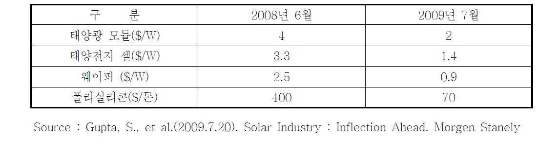 금융위기 이후 태양광 가격 추이