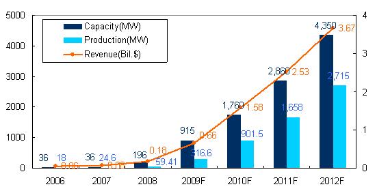 국내업체들의 태양전지 생산능력, 공급량, 매출규모