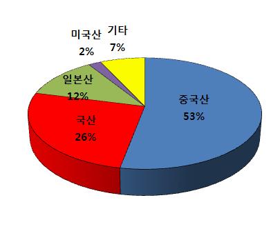 2009년 국내 태양전지 모듈 보급현황