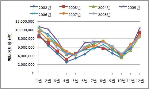 2002년~2008년 월별 총 에너지비용