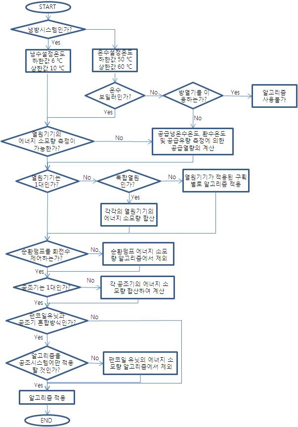 열원 및 공조시스템 종류별 알고리즘 적용을 위한 Flow Chart